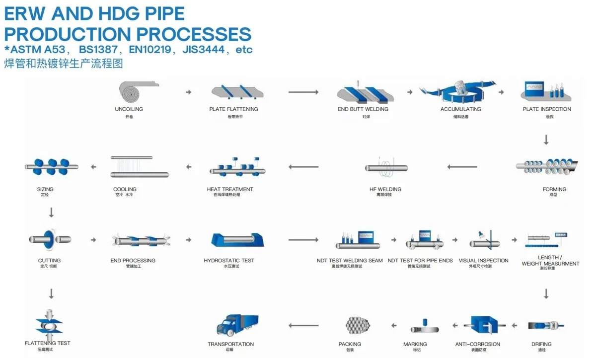 erw and hdg pipe production processes erw and hdg pipe production processes
