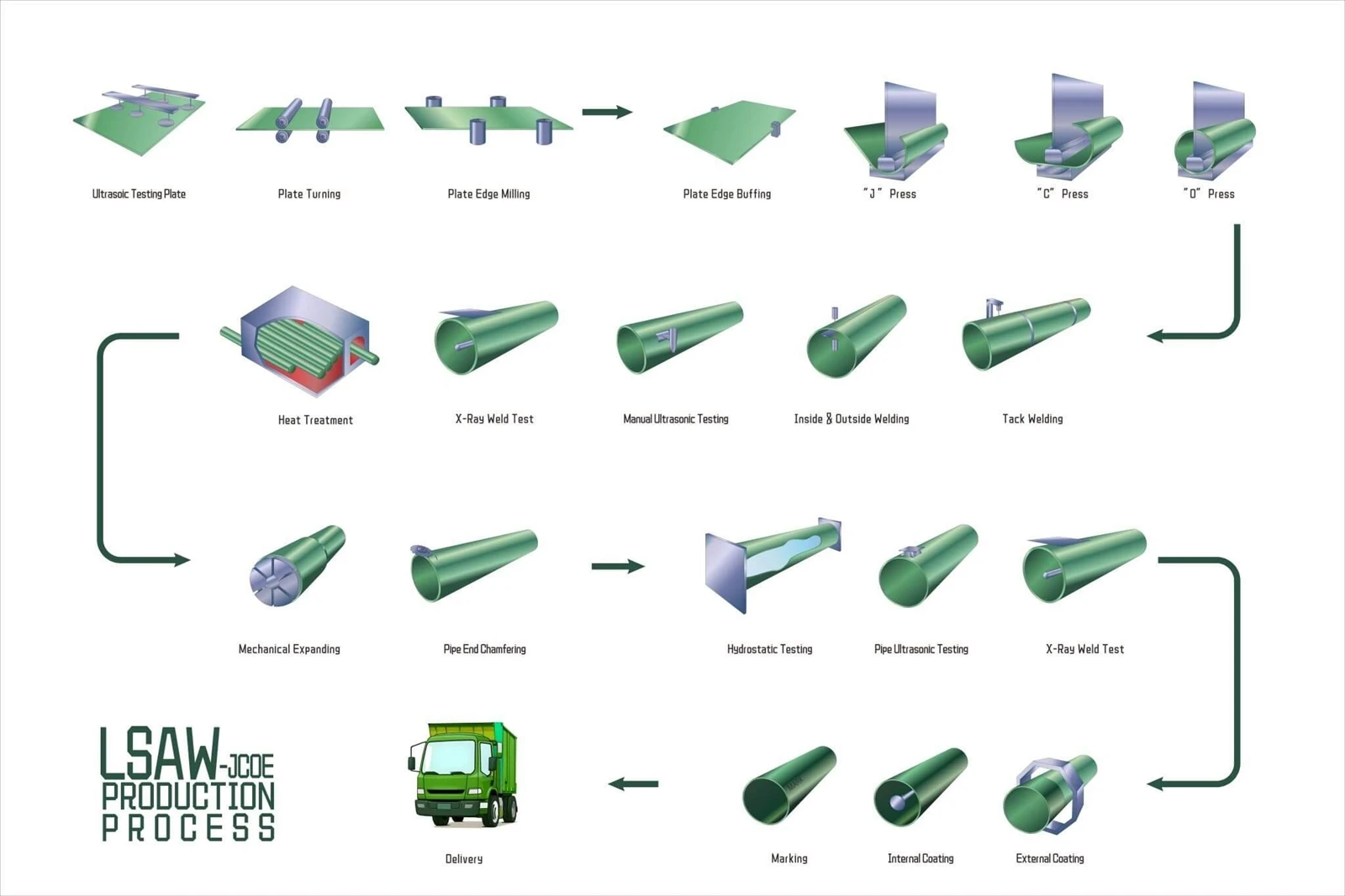 LSAW production process LSAW production process
