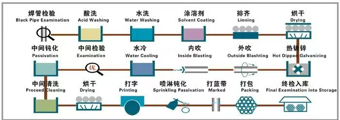 hot-dip galvanizing with internal and external air blowing hot-dip galvanizing with internal and external air blowing