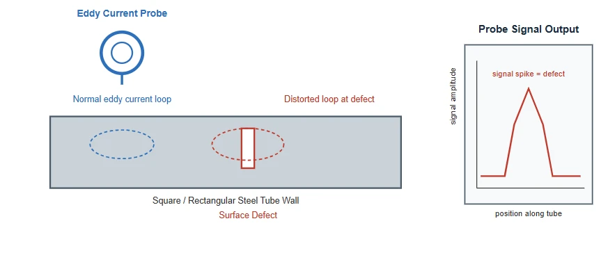 Eddy Current Testing Eddy Current Testing