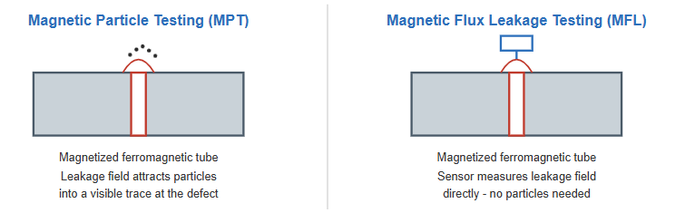particle vs flux leakage particle vs flux leakage