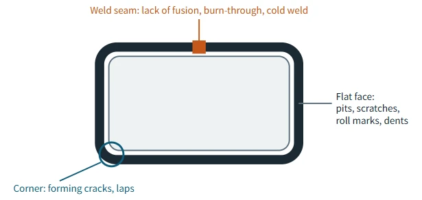 The three zones of a welded hollow section where surface defects most often appear The three zones of a welded hollow section where surface defects most often appear