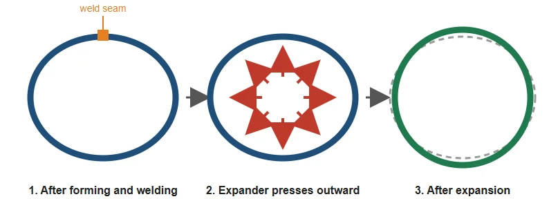 Cold expansion process schematic Cold expansion process schematic