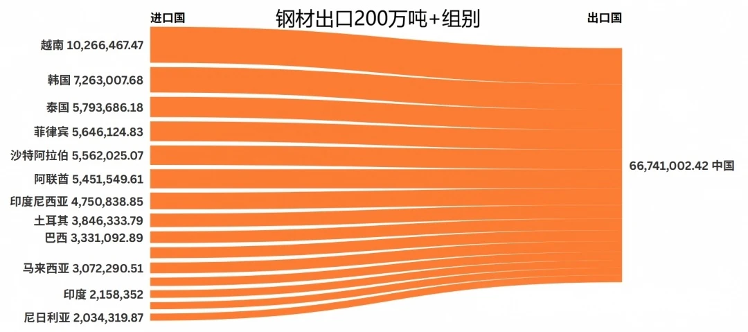 China steel export top import countries chart Brisk Steel factory steel supply China steel export top import countries chart Brisk Steel factory steel supply