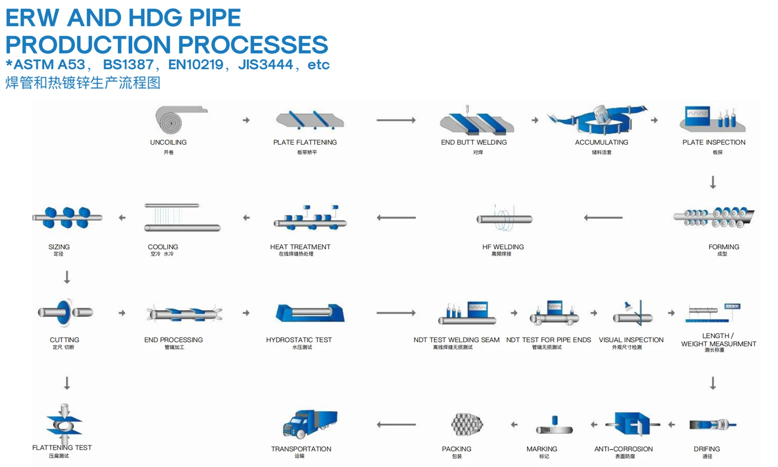 ERW PRODUCTION PROCESS ERW PRODUCTION PROCESS