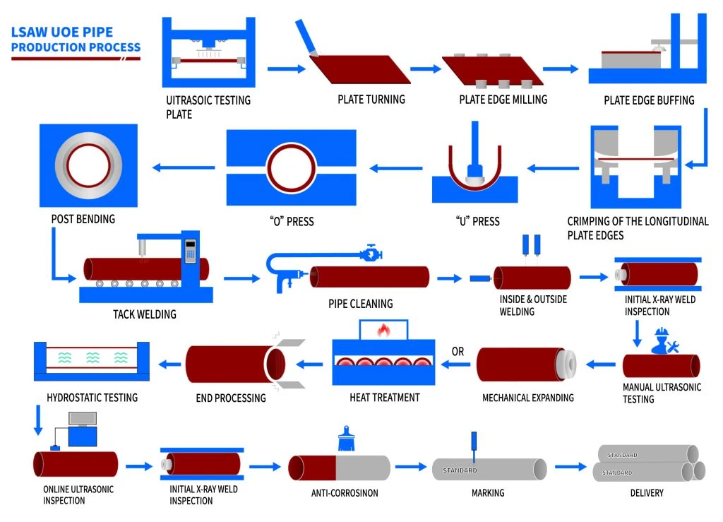 lsaw-uoe-process lsaw-uoe-process