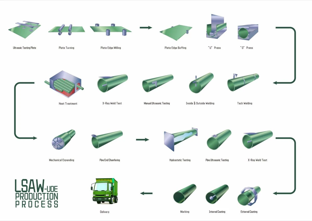 LSAW-UOE-manufactory process LSAW-UOE-manufactory process
